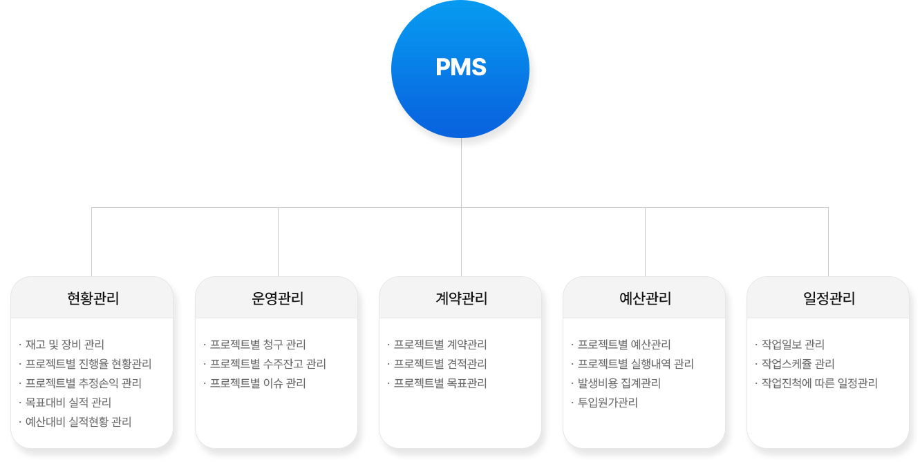 PMS 주요기능
